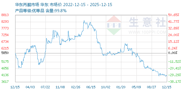 丙酮(华东市场)走势图