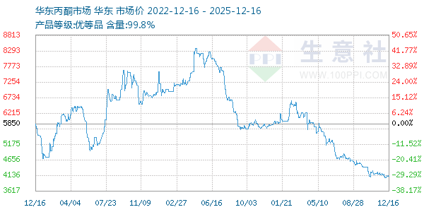 丙酮(华东市场)走势图
