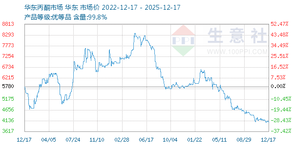 丙酮(华东市场)走势图
