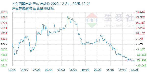 丙酮(华东市场)走势图