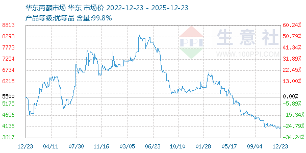 丙酮(华东市场)走势图