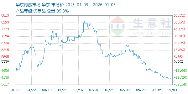 丙酮(华东市场)走势图
