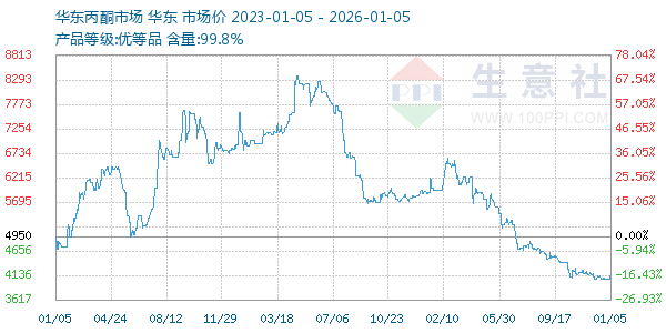 丙酮(华东市场)走势图