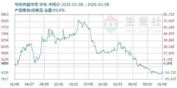 丙酮(华东市场)走势图