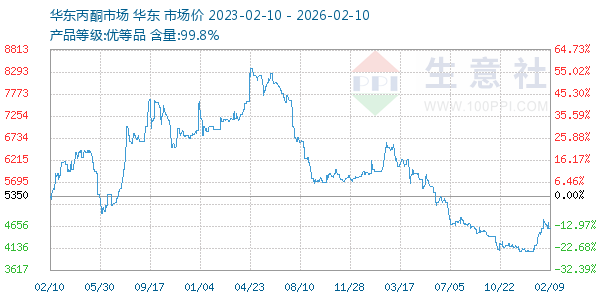 丙酮(华东市场)走势图