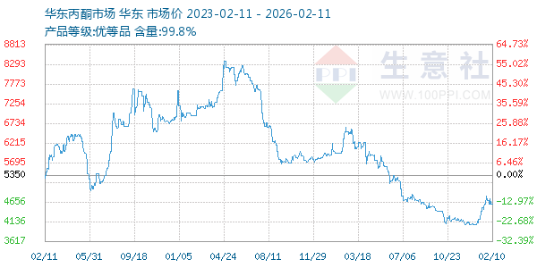 丙酮(华东市场)走势图