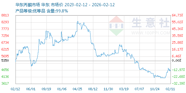 丙酮(华东市场)走势图