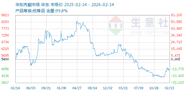 丙酮(华东市场)走势图