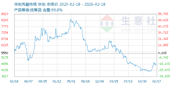 丙酮(华东市场)走势图