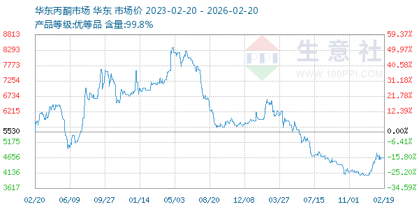 丙酮(华东市场)走势图
