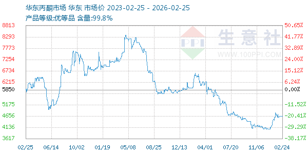 丙酮(华东市场)走势图