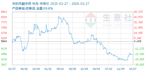 丙酮(华东市场)走势图