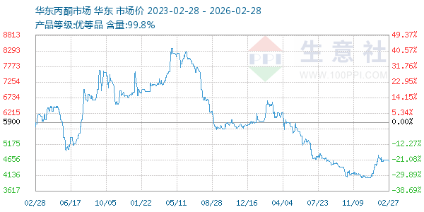 丙酮(华东市场)走势图
