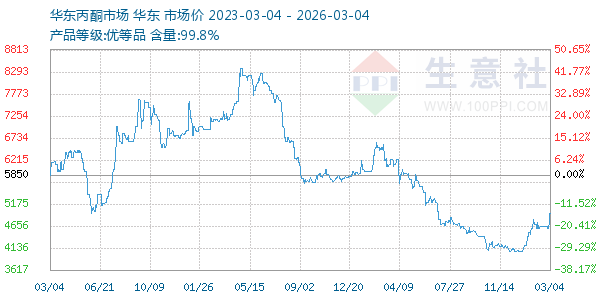 丙酮(华东市场)走势图