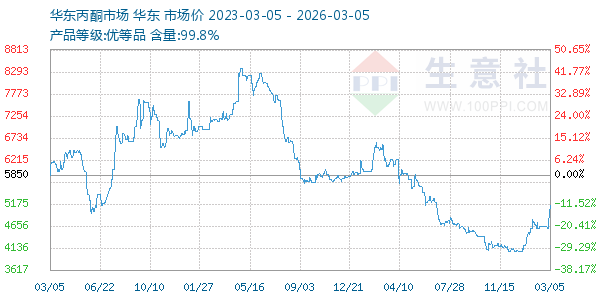 丙酮(华东市场)走势图