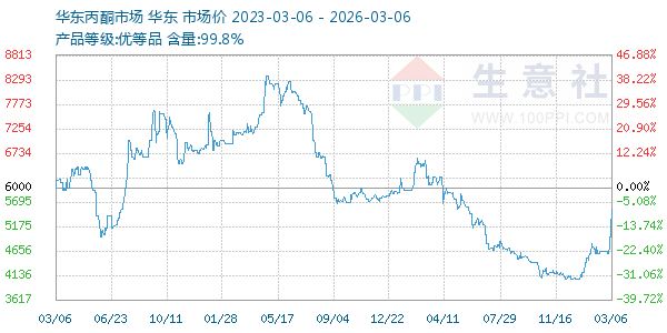 丙酮(华东市场)走势图