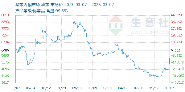 丙酮(华东市场)走势图