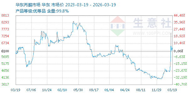 丙酮(华东市场)走势图
