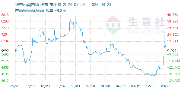 丙酮(华东市场)走势图