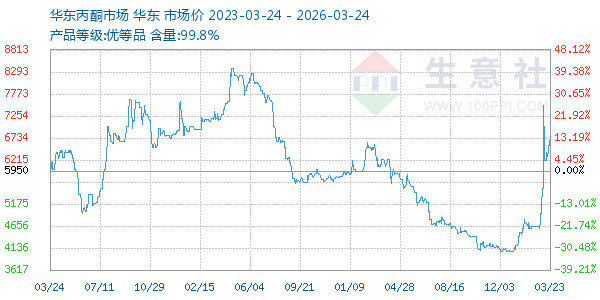 丙酮(华东市场)走势图