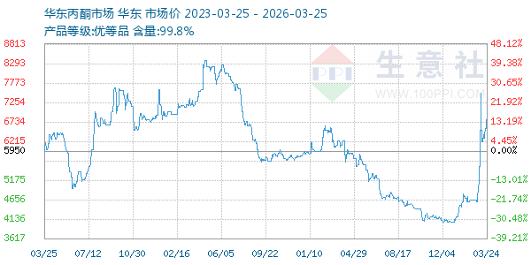 丙酮(华东市场)走势图
