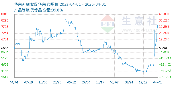 丙酮(华东市场)走势图