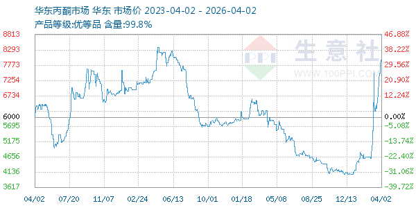 丙酮(华东市场)走势图