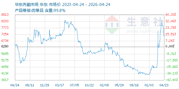 丙酮(华东市场)走势图