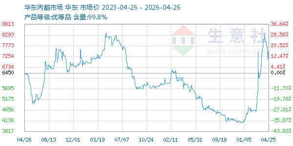 丙酮(华东市场)走势图