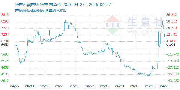 丙酮(华东市场)走势图