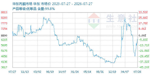 丙酮(华东市场)走势图