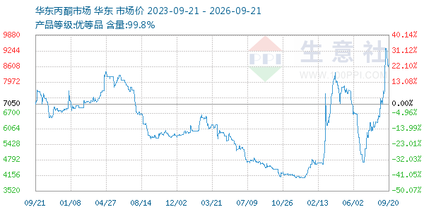 丙酮(华东市场)走势图