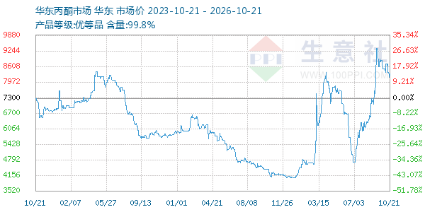 丙酮(华东市场)走势图
