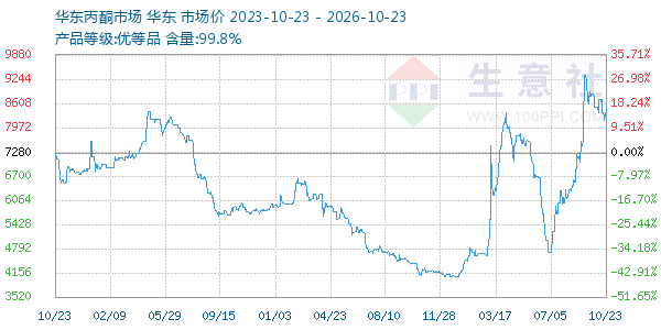 丙酮(华东市场)走势图