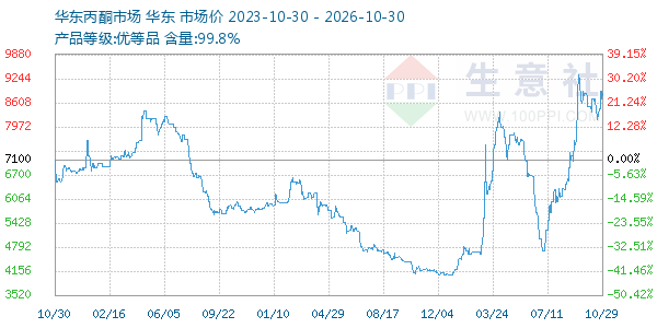 丙酮(华东市场)走势图