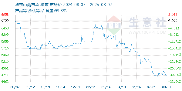 丙酮(华东市场)走势图