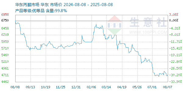 丙酮(华东市场)走势图
