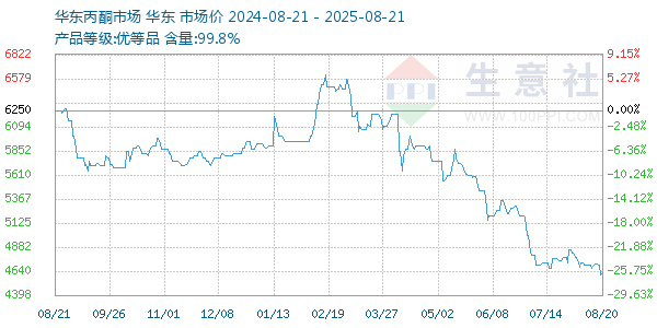 丙酮(华东市场)走势图