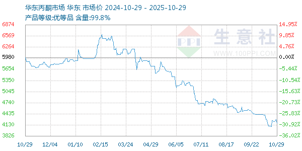 丙酮(華東市場(chǎng))走勢(shì)圖