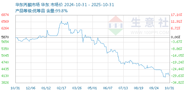 丙酮(华东市场)走势图