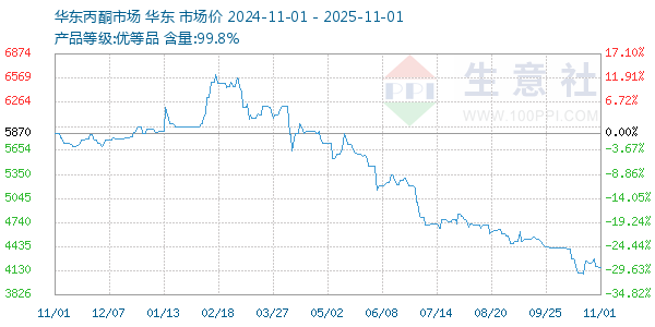 丙酮(华东市场)走势图