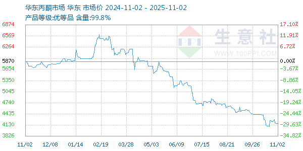 丙酮(华东市场)走势图