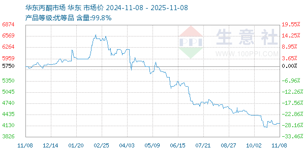 丙酮(华东市场)走势图