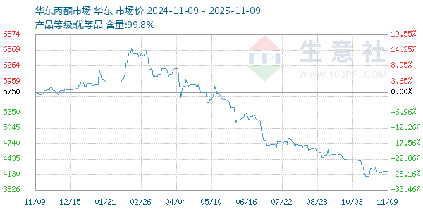 丙酮(华东市场)走势图