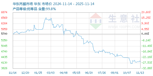 丙酮(华东市场)走势图