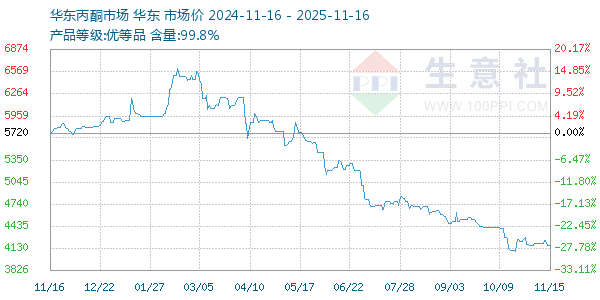 丙酮(华东市场)走势图