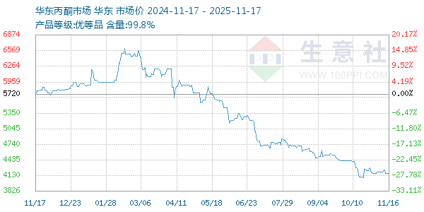 丙酮(华东市场)走势图