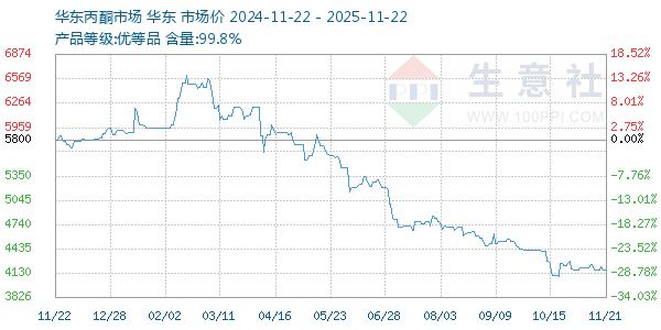 丙酮(华东市场)走势图