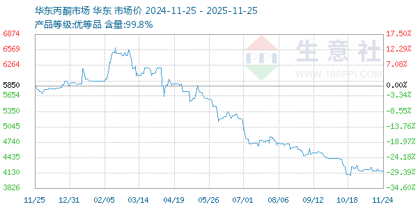 丙酮(华东市场)走势图
