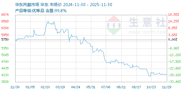丙酮(华东市场)走势图